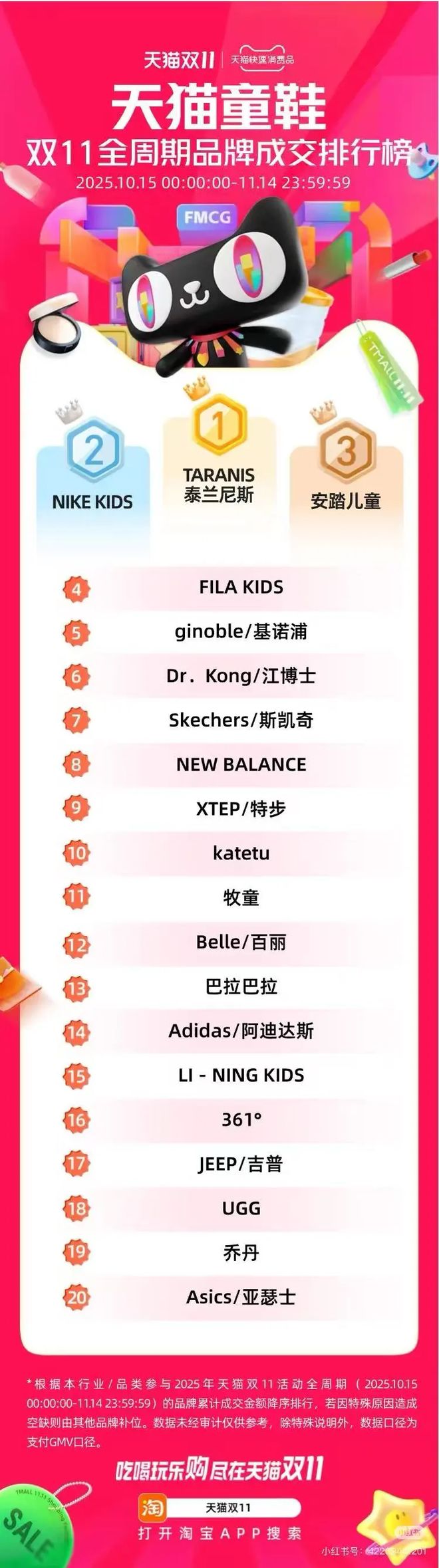 虑营销一年“收割”30亿千元童鞋泰兰尼斯 靠焦(图8)